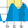 Duwamish Waterway tide chart for Saturday, October 1, 2022