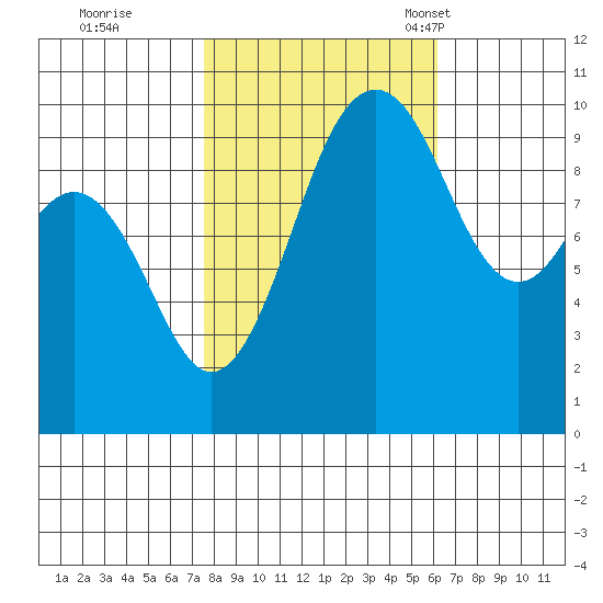 Duwamish Waterway tide chart for Thursday, October 20, 2022