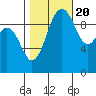 Duwamish Waterway tide chart for Thursday, October 20, 2022