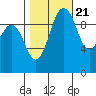 Duwamish Waterway tide chart for Friday, October 21, 2022
