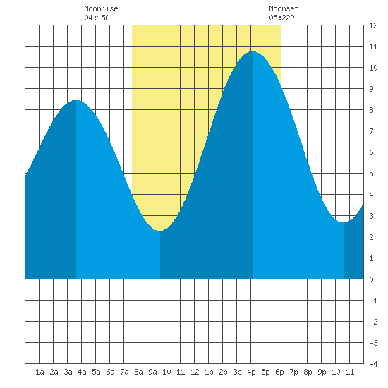 Duwamish Waterway tide chart for Saturday, October 22, 2022