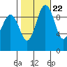 Duwamish Waterway tide chart for Saturday, October 22, 2022