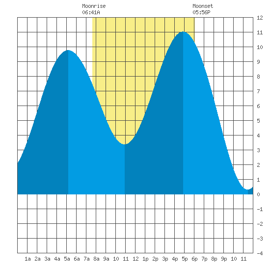 Duwamish Waterway tide chart for Monday, October 24, 2022
