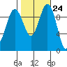 Duwamish Waterway tide chart for Monday, October 24, 2022