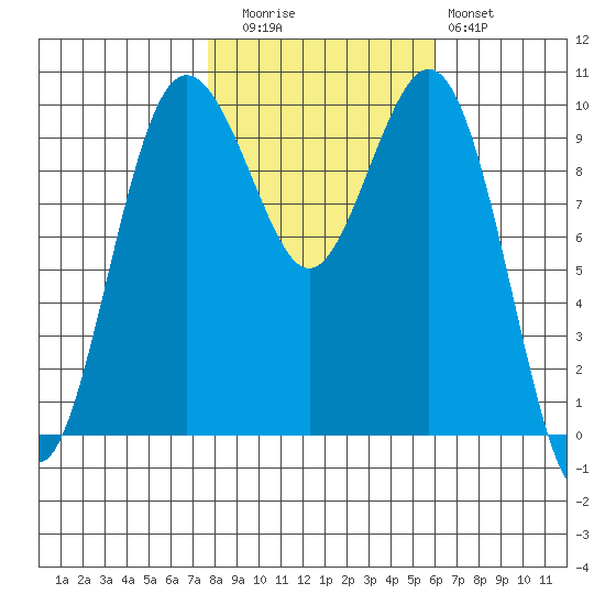 Duwamish Waterway tide chart for Wednesday, October 26, 2022