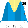 Duwamish Waterway tide chart for Wednesday, October 26, 2022