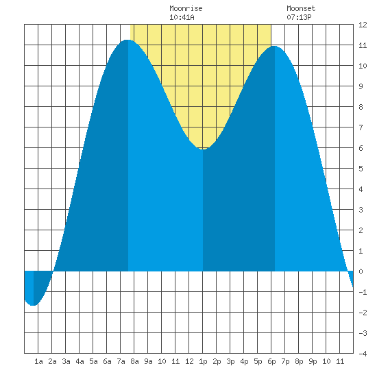 Duwamish Waterway tide chart for Thursday, October 27, 2022