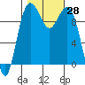 Duwamish Waterway tide chart for Friday, October 28, 2022