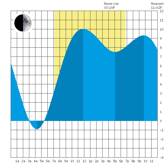 Duwamish Waterway tide chart for Sunday, October 2, 2022