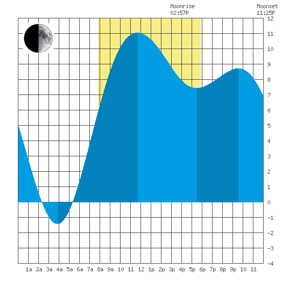 Duwamish Waterway tide chart for Monday, October 31, 2022