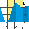 Duwamish Waterway tide chart for Monday, October 3, 2022