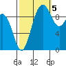 Duwamish Waterway tide chart for Wednesday, October 5, 2022