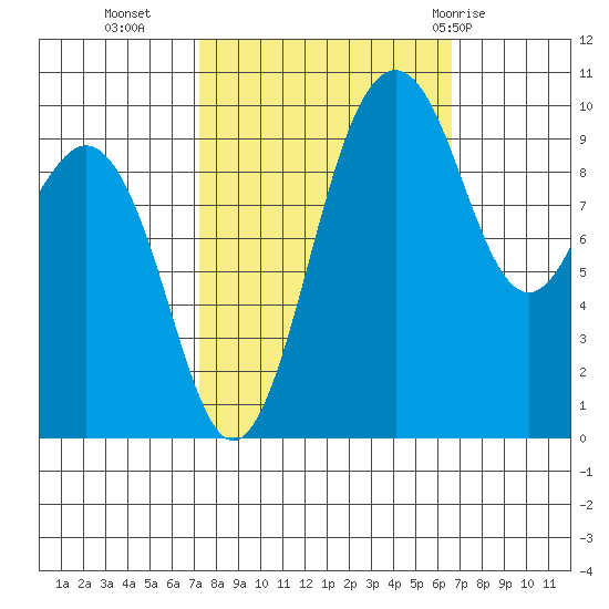 Duwamish Waterway tide chart for Thursday, October 6, 2022