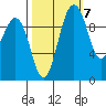 Duwamish Waterway tide chart for Friday, October 7, 2022
