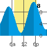 Duwamish Waterway tide chart for Saturday, October 8, 2022
