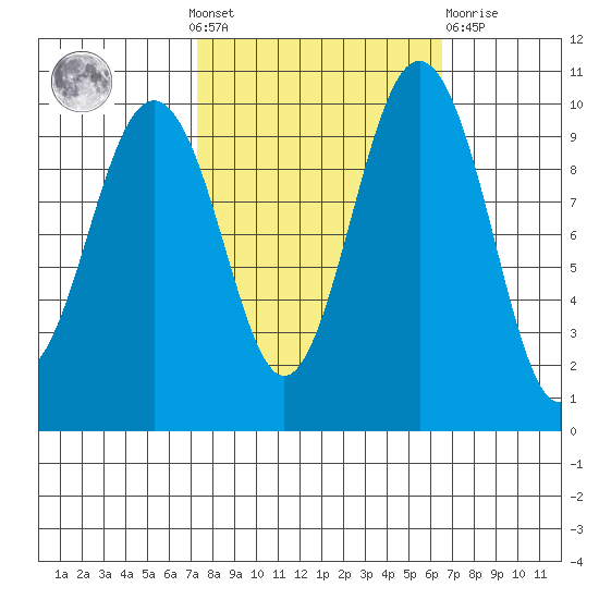 Duwamish Waterway tide chart for Sunday, October 9, 2022