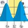 Duwamish Waterway tide chart for Sunday, October 9, 2022