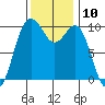 Duwamish Waterway tide chart for Thursday, November 10, 2022