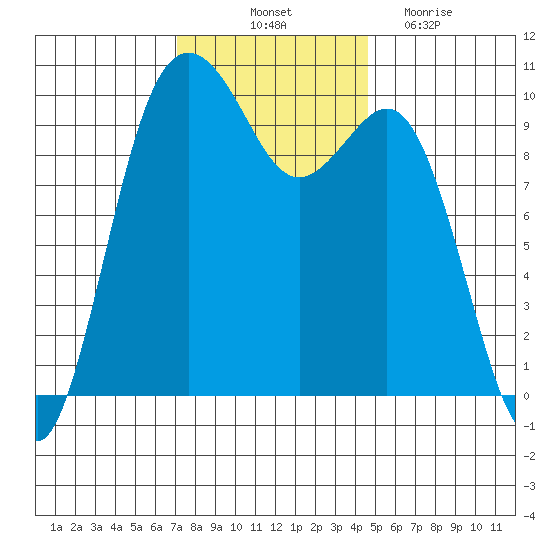 Duwamish Waterway tide chart for Friday, November 11, 2022