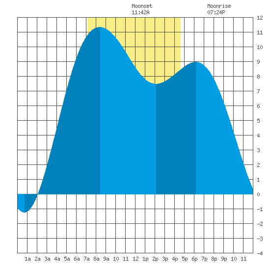 Duwamish Waterway tide chart for Saturday, November 12, 2022