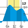 Duwamish Waterway tide chart for Saturday, November 12, 2022