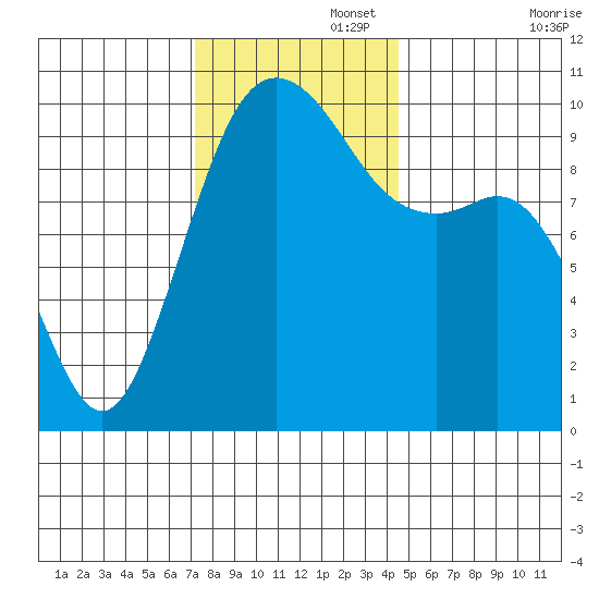 Duwamish Waterway tide chart for Tuesday, November 15, 2022