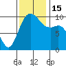 Duwamish Waterway tide chart for Tuesday, November 15, 2022