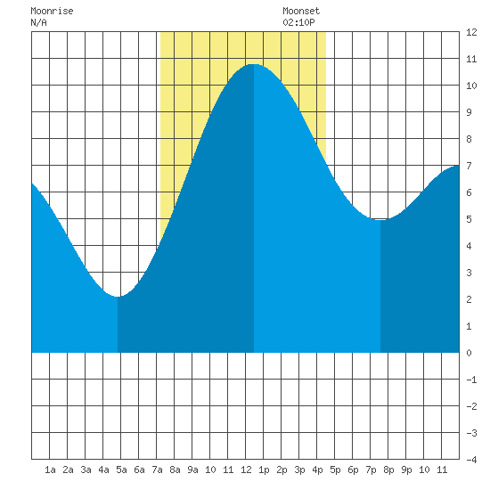 Duwamish Waterway tide chart for Thursday, November 17, 2022