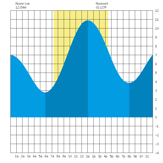 Duwamish Waterway tide chart for Friday, November 18, 2022