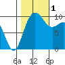 Duwamish Waterway tide chart for Tuesday, November 1, 2022