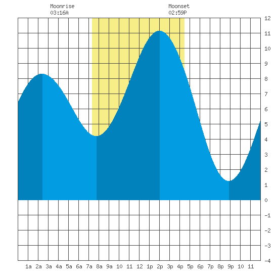 Duwamish Waterway tide chart for Sunday, November 20, 2022