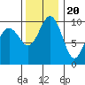 Duwamish Waterway tide chart for Sunday, November 20, 2022