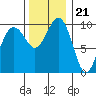 Duwamish Waterway tide chart for Monday, November 21, 2022