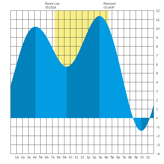 Duwamish Waterway tide chart for Tuesday, November 22, 2022
