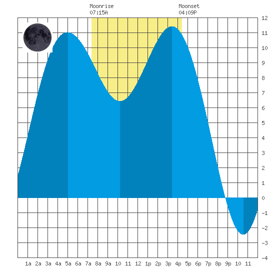 Duwamish Waterway tide chart for Wednesday, November 23, 2022