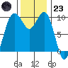 Duwamish Waterway tide chart for Wednesday, November 23, 2022