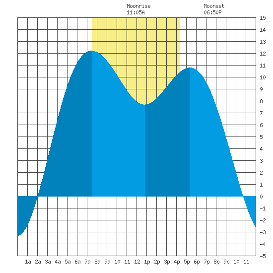 Duwamish Waterway tide chart for Saturday, November 26, 2022