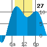 Duwamish Waterway tide chart for Sunday, November 27, 2022