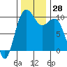 Duwamish Waterway tide chart for Monday, November 28, 2022
