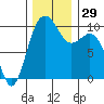 Duwamish Waterway tide chart for Tuesday, November 29, 2022