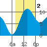 Duwamish Waterway tide chart for Wednesday, November 2, 2022