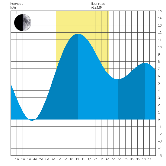 Duwamish Waterway tide chart for Wednesday, November 30, 2022