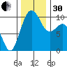 Duwamish Waterway tide chart for Wednesday, November 30, 2022