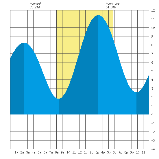 Duwamish Waterway tide chart for Friday, November 4, 2022