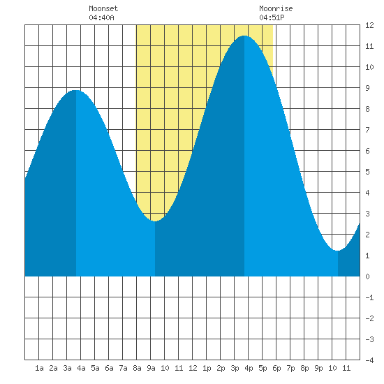 Duwamish Waterway tide chart for Saturday, November 5, 2022