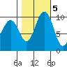 Duwamish Waterway tide chart for Saturday, November 5, 2022