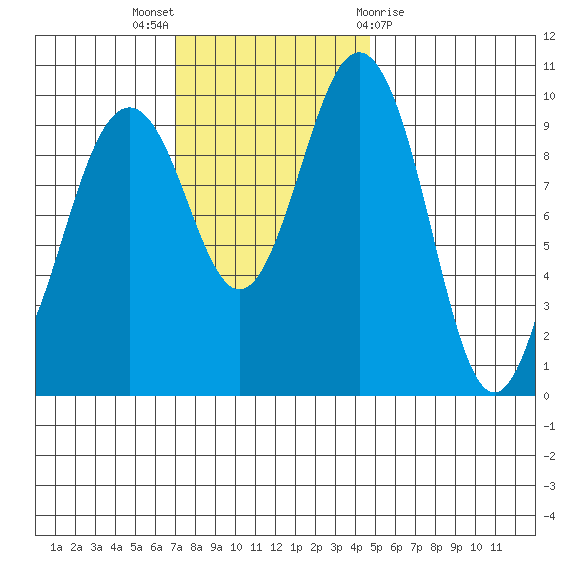 Duwamish Waterway tide chart for Sunday, November 6, 2022