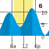 Duwamish Waterway tide chart for Sunday, November 6, 2022