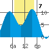 Duwamish Waterway tide chart for Monday, November 7, 2022