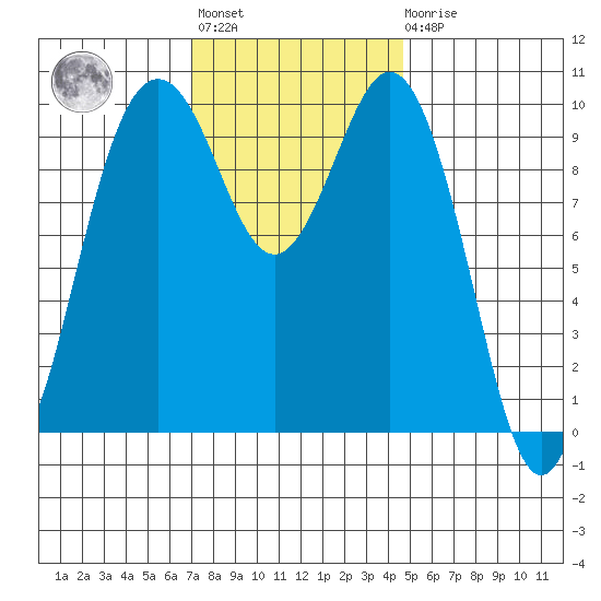 Duwamish Waterway tide chart for Tuesday, November 8, 2022